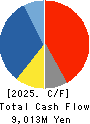OKAMOTO INDUSTRIES, INC. Cash Flow Statement 2025年Mar期 OKAMOTO INDUSTRIES, INC. Cash Flow Statement 2025年3月期