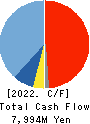 HOCHIKI CORPORATION Cash Flow Statement 2022年Mar期 HOCHIKI CORPORATION Cash Flow Statement 2022年3月期