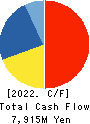 Sakai Moving Service Co.,Ltd. Cash Flow Statement 2022年3月期