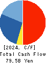 Japan Exchange Group, Inc. Cash Flow Statement 2024年3月期
