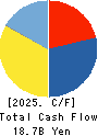 GEO HOLDINGS CORPORATION Cash Flow Statement 2025年3月期