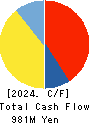 airCloset,Inc. Cash Flow Statement 2024年Jun期 airCloset,Inc. Cash Flow Statement 2024年6月期