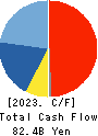 DISCO CORPORATION Cash Flow Statement 2023年Mar期 DISCO CORPORATION Cash Flow Statement 2023年3月期