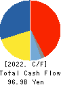 Dai Nippon Printing Co.,Ltd. Cash Flow Statement 2022年Mar期 Dai Nippon Printing Co.,Ltd. Cash Flow Statement 2022年3月期