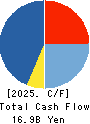 TAKEUCHI MFG.CO.,LTD. Cash Flow Statement 2025年Feb期 TAKEUCHI MFG.CO.,LTD. Cash Flow Statement 2025年2月期