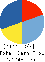 Shinwa Co.,Ltd. Cash Flow Statement 2022年3月期