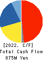 NIRECO CORPORATION Cash Flow Statement 2022年Mar期 NIRECO CORPORATION Cash Flow Statement 2022年3月期