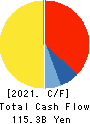 TOKYU CORPORATION Cash Flow Statement 2021年Mar期 TOKYU CORPORATION Cash Flow Statement 2021年3月期
