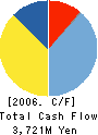 ASAHI PRETEC CORP. Cash Flow Statement 2006年3月期