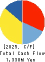 SANRIN CO.,LTD. Cash Flow Statement 2025年Mar期 SANRIN CO.,LTD. Cash Flow Statement 2025年3月期