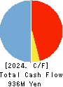 Feedforce Group Inc. Cash Flow Statement 2024年5月期