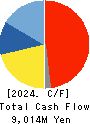 MITANI SEKISAN CO.,LTD. Cash Flow Statement 2024年Mar期 MITANI SEKISAN CO.,LTD. Cash Flow Statement 2024年3月期