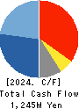 TESEC Corporation Cash Flow Statement 2024年Mar期 TESEC Corporation Cash Flow Statement 2024年3月期