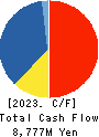 ZERO CO.,LTD. Cash Flow Statement 2023年6月期