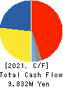 MAX CO.,LTD. Cash Flow Statement 2021年3月期