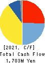 ENSHU Limited Cash Flow Statement 2021年Mar期 ENSHU Limited Cash Flow Statement 2021年3月期