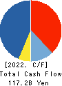 Fuyo General Lease Co.,Ltd. Cash Flow Statement 2022年Mar期 Fuyo General Lease Co.,Ltd. Cash Flow Statement 2022年3月期