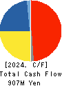 NIRECO CORPORATION Cash Flow Statement 2024年Mar期 NIRECO CORPORATION Cash Flow Statement 2024年3月期