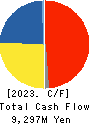 AEON Fantasy Co.,LTD. Cash Flow Statement 2023年Feb期 AEON Fantasy Co.,LTD. Cash Flow Statement 2023年2月期