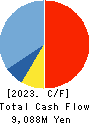 Kotobuki Spirits Co.,Ltd. Cash Flow Statement 2023年Mar期 Kotobuki Spirits Co.,Ltd. Cash Flow Statement 2023年3月期