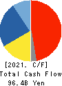 Hitachi Construction Machinery Co.,Ltd. Cash Flow Statement 2021年Mar期 Hitachi Construction Machinery Co.,Ltd. Cash Flow Statement 2021年3月期