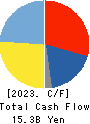 NICHICON CORPORATION Cash Flow Statement 2023年Mar期 NICHICON CORPORATION Cash Flow Statement 2023年3月期