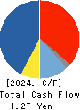 Mitsubishi Corporation Cash Flow Statement 2024年3月期