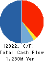 RINKO CORPORATION Cash Flow Statement 2022年Mar期 RINKO CORPORATION Cash Flow Statement 2022年3月期