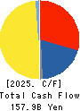 Oji Holdings Corporation Cash Flow Statement 2025年Mar期 Oji Holdings Corporation Cash Flow Statement 2025年3月期