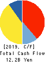 TOKYOTOKEIBA CO.,LTD. Cash Flow Statement 2019年12月期