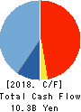 INABADENKI SANGYO CO.,LTD. Cash Flow Statement 2018年Mar期 INABADENKI SANGYO CO.,LTD. Cash Flow Statement 2018年3月期