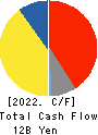 Shin-Etsu Polymer Co.,Ltd. Cash Flow Statement 2022年Mar期 Shin-Etsu Polymer Co.,Ltd. Cash Flow Statement 2022年3月期