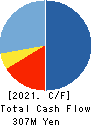 Basis Corporation Cash Flow Statement 2021年6月期