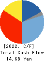 SANDEN CORPORATION Cash Flow Statement 2022年Dec期 SANDEN CORPORATION Cash Flow Statement 2022年12月期