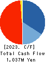 PIXELA CORPORATION Cash Flow Statement 2023年9月期