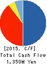 SALA HOUSE CO.,LTD. Cash Flow Statement 2015年10月期