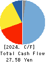 DeNA Co.,Ltd. Cash Flow Statement 2024年Mar期 DeNA Co.,Ltd. Cash Flow Statement 2024年3月期