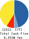 KYOKUYO CO.,LTD. Cash Flow Statement 2022年Mar期 KYOKUYO CO.,LTD. Cash Flow Statement 2022年3月期