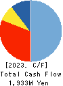 CAREERLINK CO.,LTD. Cash Flow Statement 2023年3月期