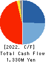 CyberStep,Inc. Cash Flow Statement 2022年5月期