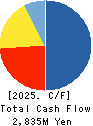 KEY COFFEE INC Cash Flow Statement 2025年3月期