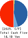 Hoosiers Holdings Co., Ltd. Cash Flow Statement 2025年Mar期 Hoosiers Holdings Co., Ltd. Cash Flow Statement 2025年3月期