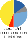 SANKO SANGYO CO.,LTD. Cash Flow Statement 2025年3月期