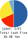 THE JAPAN GENERAL ESTATE CO.,LTD. Cash Flow Statement 2007年3月期