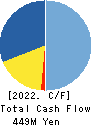FFRI Security, Inc. Cash Flow Statement 2022年Mar期 FFRI Security, Inc. Cash Flow Statement 2022年3月期