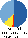 MIE CORPORATION CO.,LTD Cash Flow Statement 2024年Mar期 MIE CORPORATION CO.,LTD Cash Flow Statement 2024年3月期