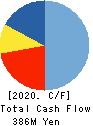 AppBank Inc. Cash Flow Statement 2020年12月期