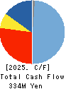 HEPHAIST CO., LTD. Cash Flow Statement 2025年Mar期 HEPHAIST CO., LTD. Cash Flow Statement 2025年3月期