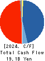 Nomura Micro Science Co., Ltd. Cash Flow Statement 2024年Mar期 Nomura Micro Science Co., Ltd. Cash Flow Statement 2024年3月期