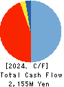 DN HOLDINGS CO.,LTD. Cash Flow Statement 2024年Jun期 DN HOLDINGS CO.,LTD. Cash Flow Statement 2024年6月期